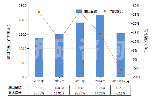 2011-2015年9月中國(guó)獸用疫苗(HS30023000)進(jìn)口總額及增速統(tǒng)計(jì)
